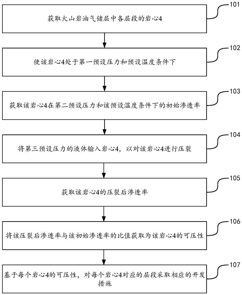 Volcanic rock oil and gas reservoir development method and volcanic rock compressibility obtaining device