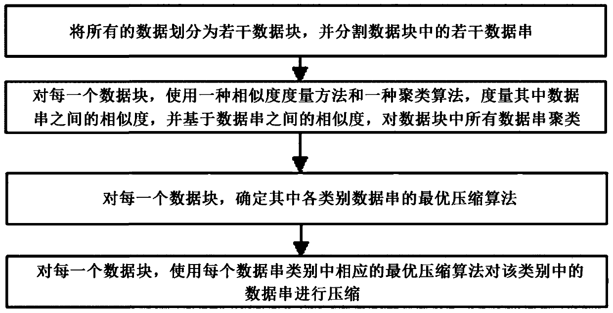 Clustering-based time series data compression method and system