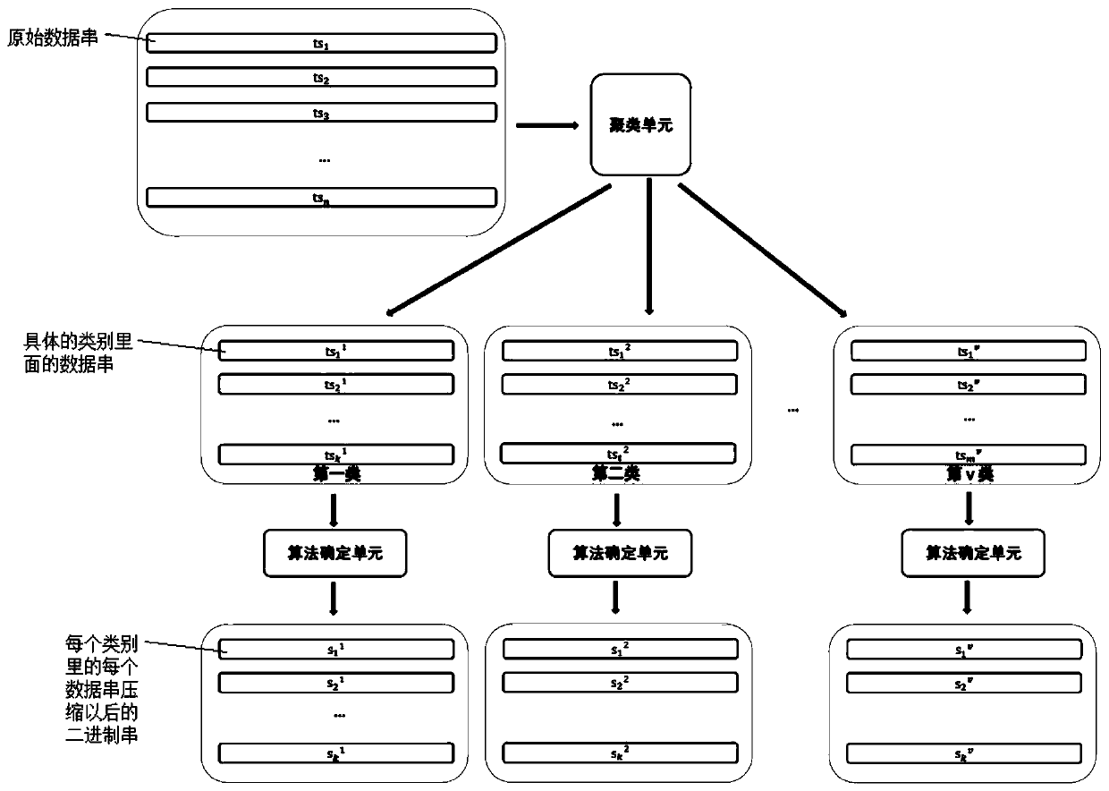 Clustering-based time series data compression method and system