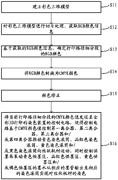 Dyeing device and full-color 3D printing method for full-color 3D printing