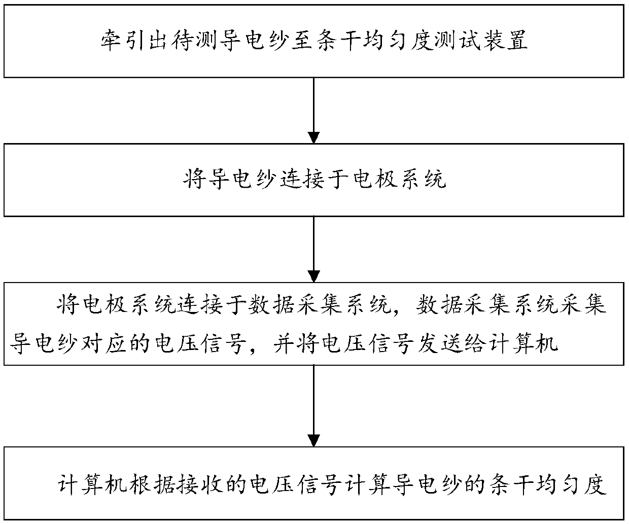 Testing method for yarn evenness