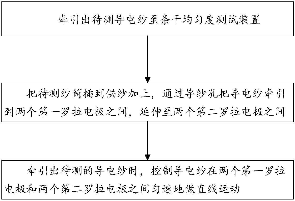 Testing method for yarn evenness