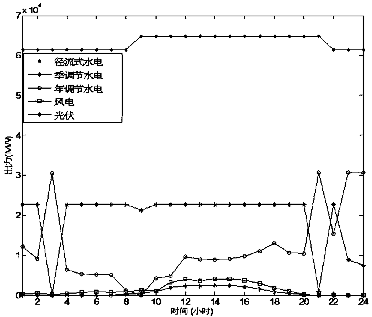 Capacity optimization method for hydroelectric/wind power/photovoltaic matching power source of sending-end system considering resource constraint