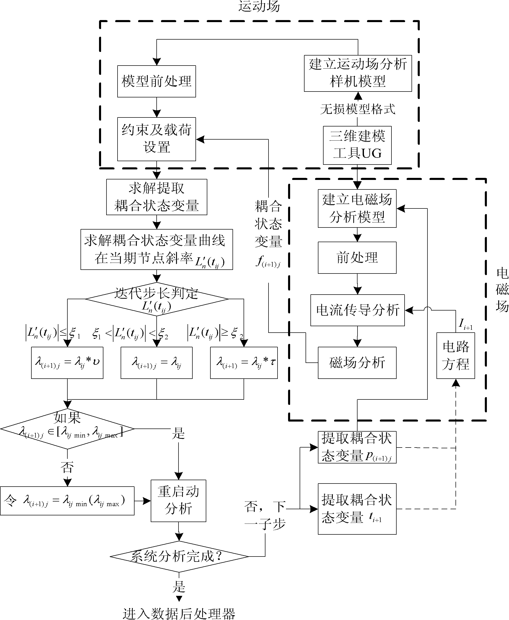 Sequential coupling analysis method for adaptive step length