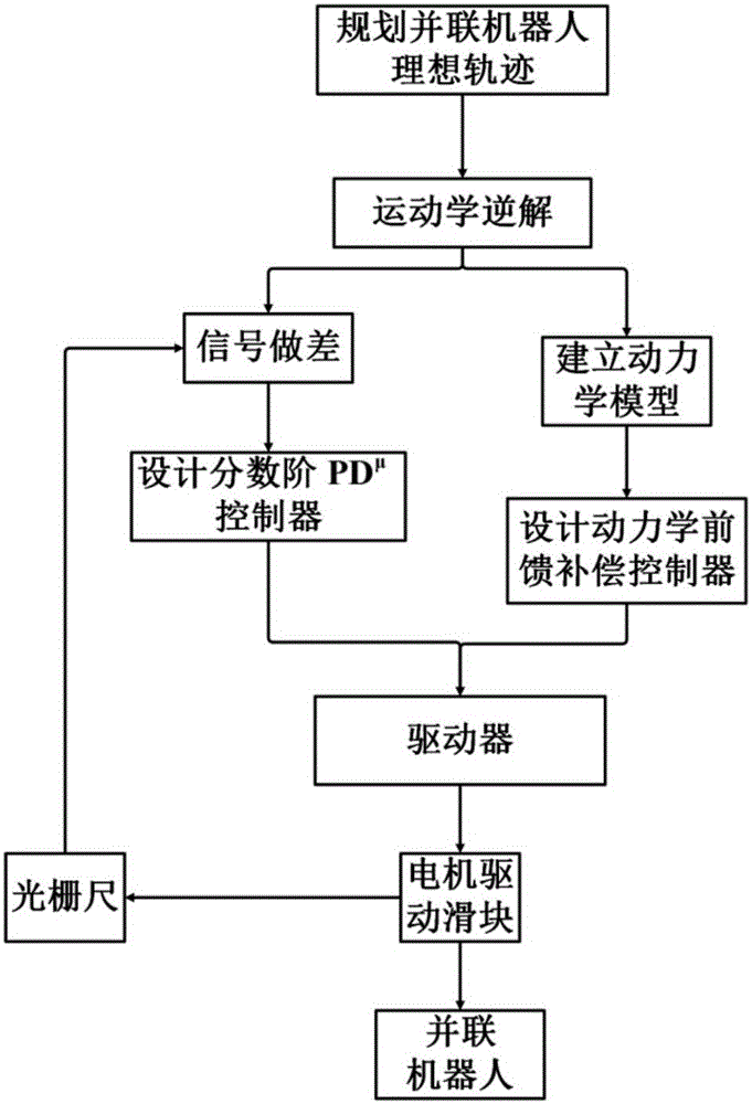 Parallel robot motion control method with fast response and robust performance