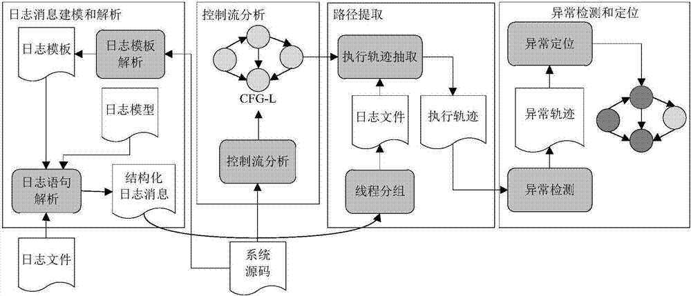 Log-based complex software system abnormal behavior detection method