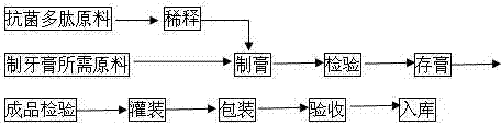 Manufacturing method of halitosis and tooth-decay preventing toothpaste