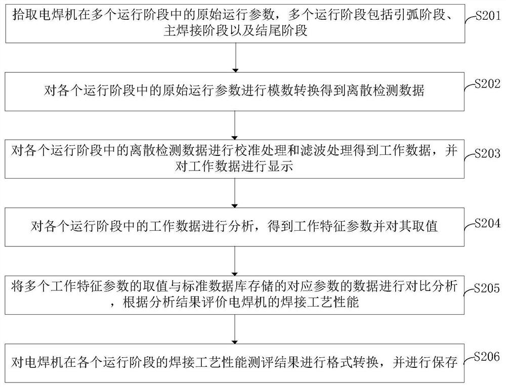 A welding process performance evaluation method and system