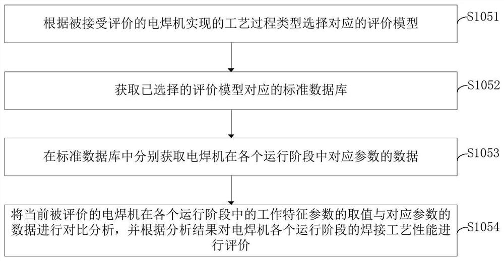 A welding process performance evaluation method and system