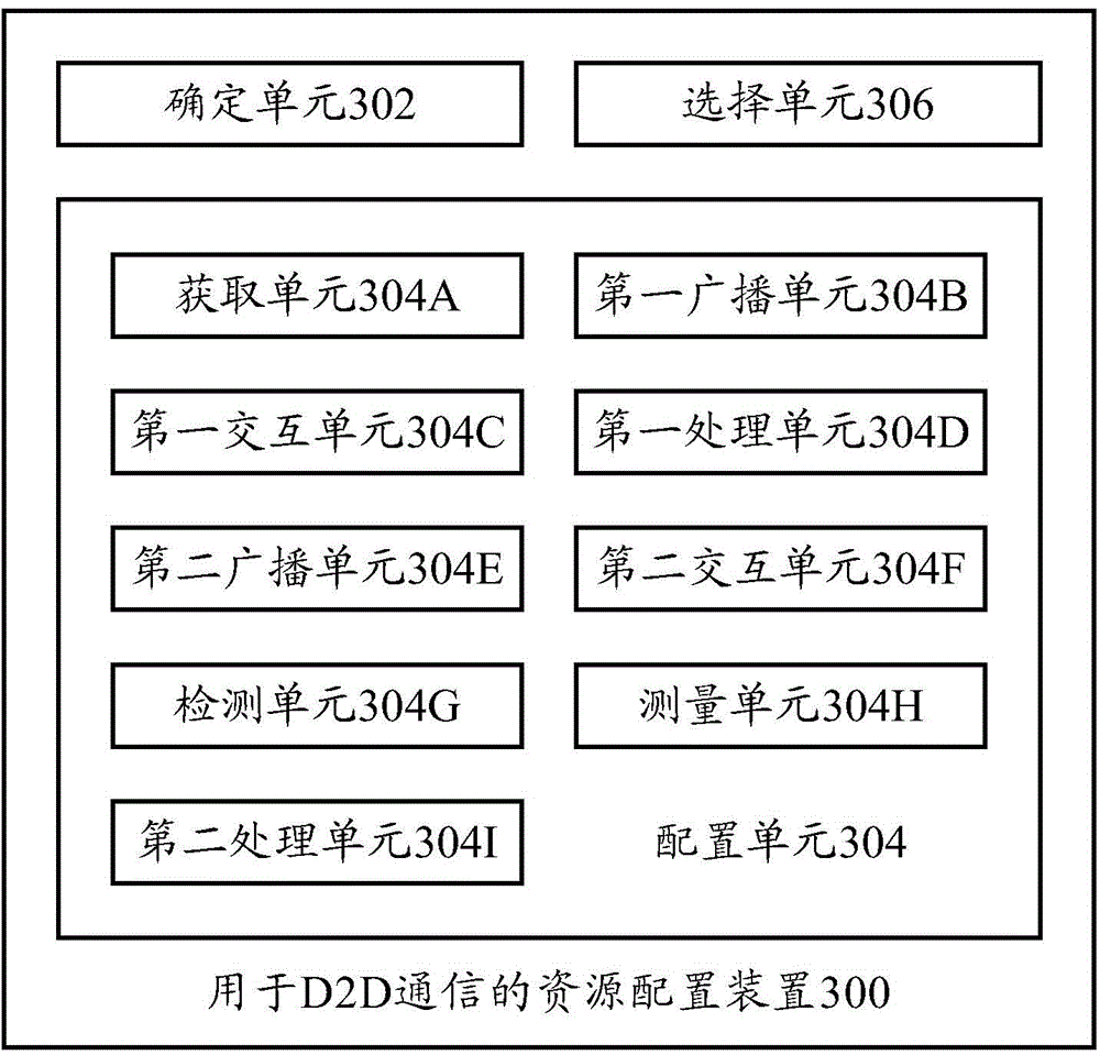 Resource allocation method, device and terminal for D2D communication