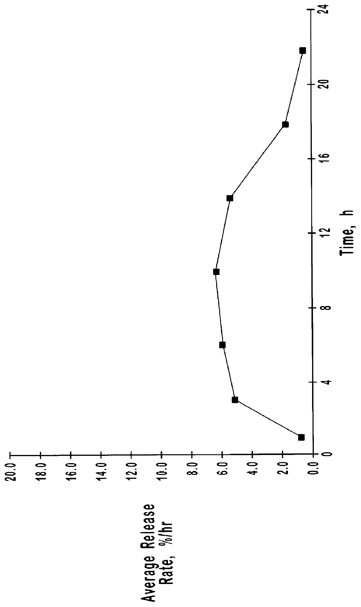 Oxybutynin therapy