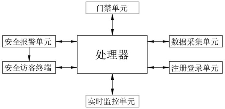 Campus Visitor Security Analysis System Based on Internet of Things