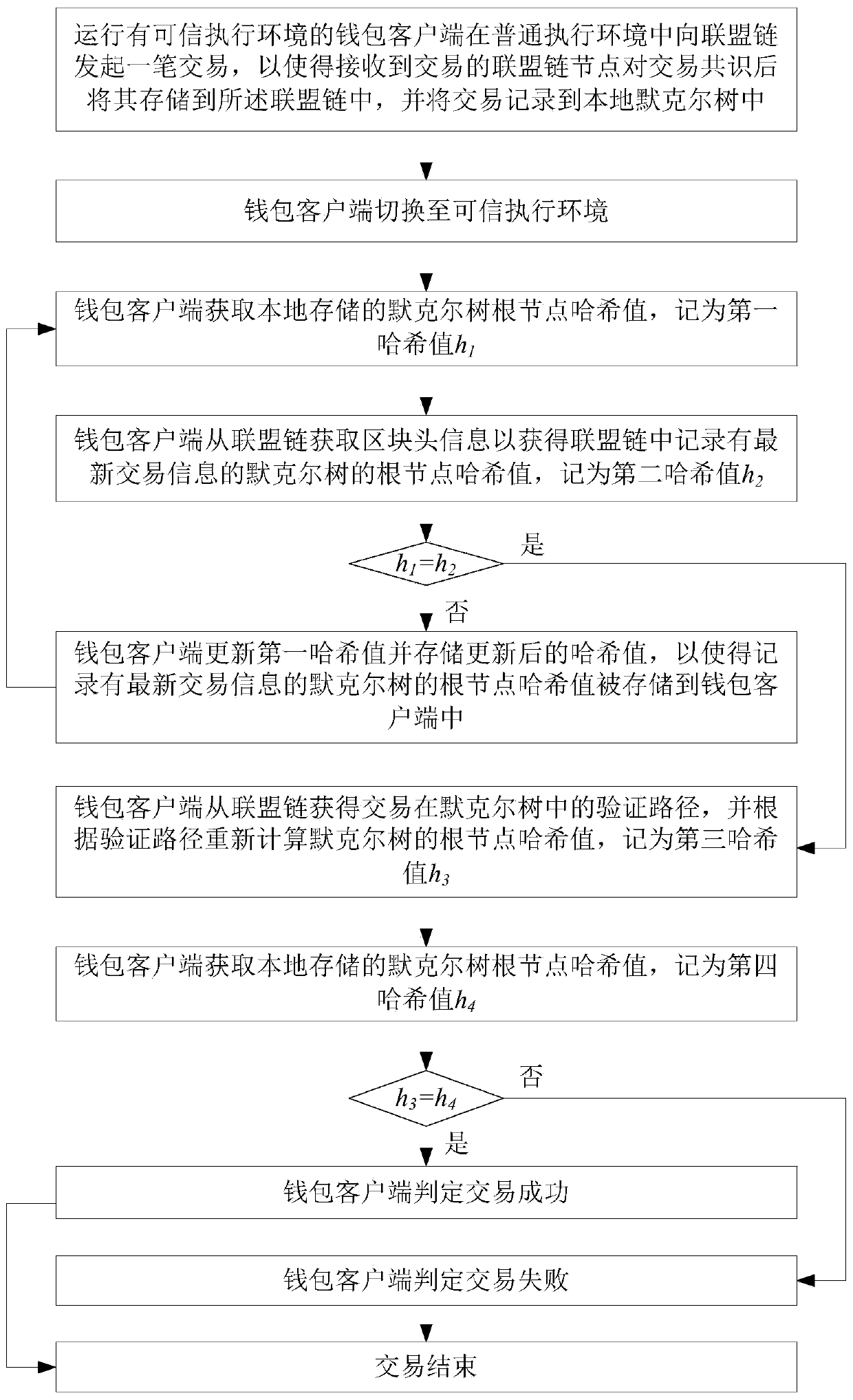 Method, client, alliance chain and system for realizing light wallet mechanism in alliance chain