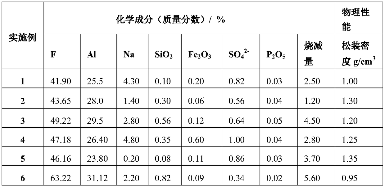 Method for recycling and utilizing electrolytic aluminum fluorine-containing resources