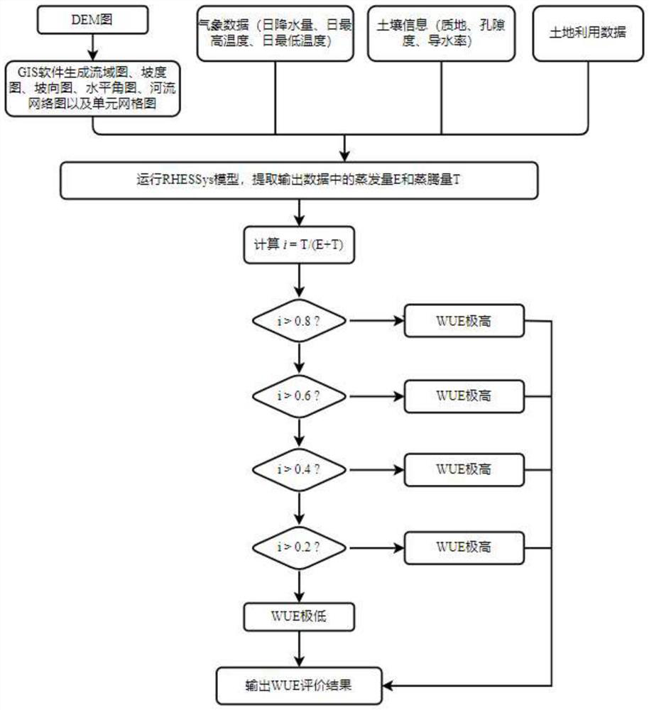 Plant water utilization efficiency evaluation method based on evapotranspiration component