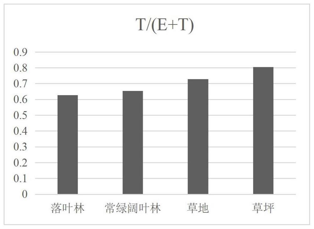 Plant water utilization efficiency evaluation method based on evapotranspiration component