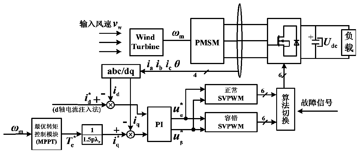 D-axis current injection-based side converter fault-tolerant control method