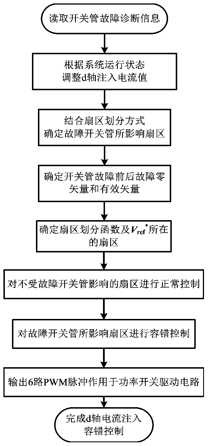 D-axis current injection-based side converter fault-tolerant control method