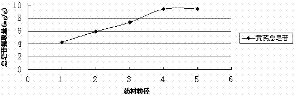 Microwave-assisted extraction process for mongolian milkvetch root saponin and mongolian milkvetch root polysaccharide