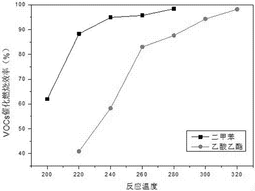 Preparation method of granular catalyst suitable for catalytic combustion of VOCs