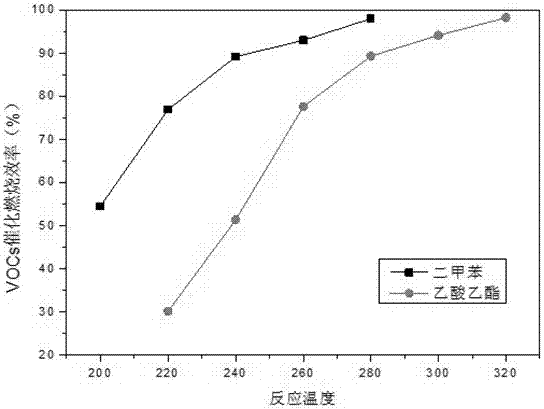 Preparation method of granular catalyst suitable for catalytic combustion of VOCs