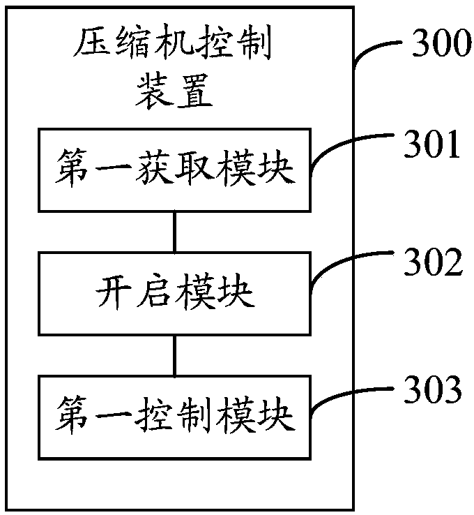 Compressor control method and device