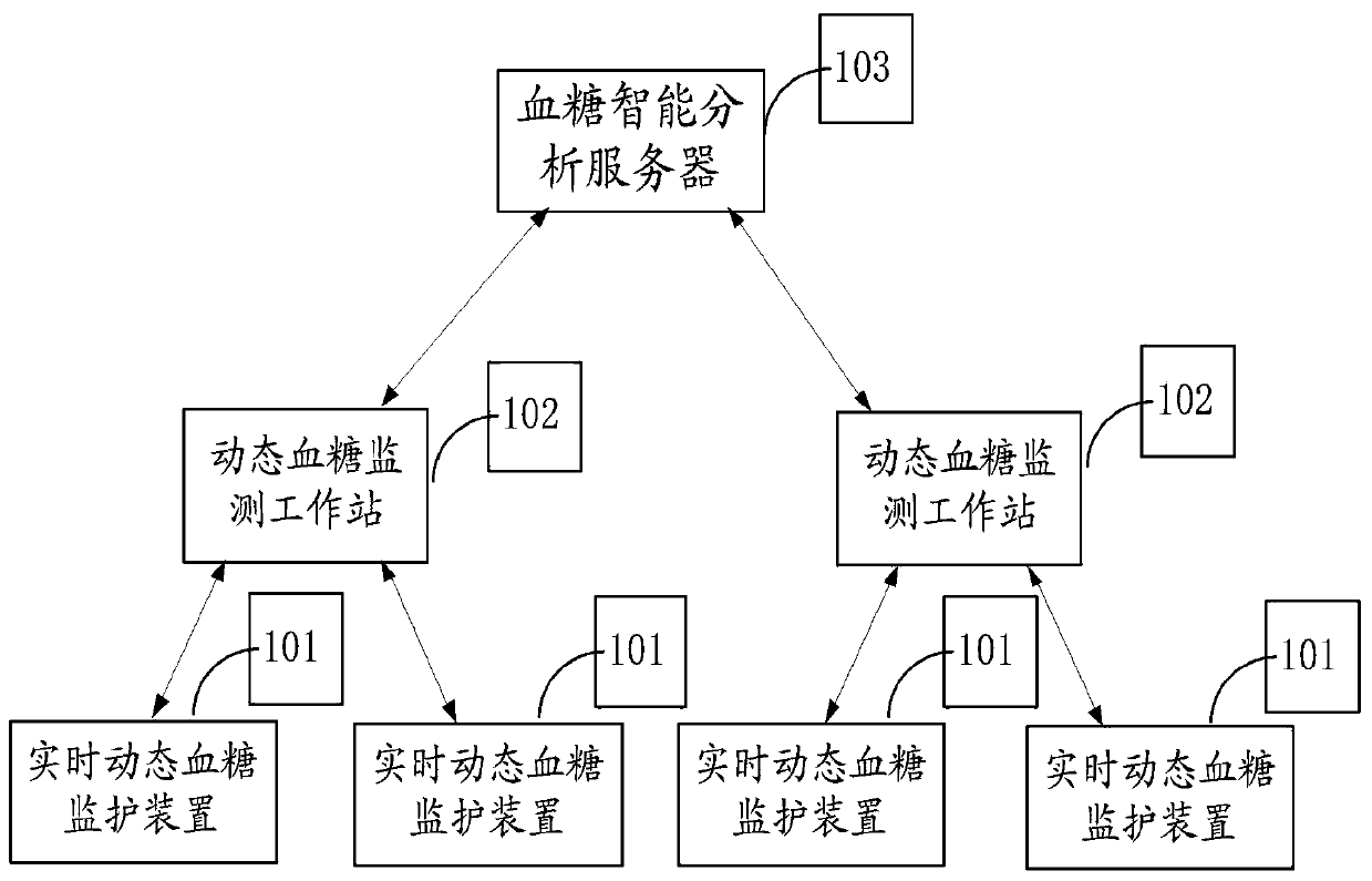 Gestational blood glucose monitoring system based on blood glucose monitoring and application thereof in disease monitoring system