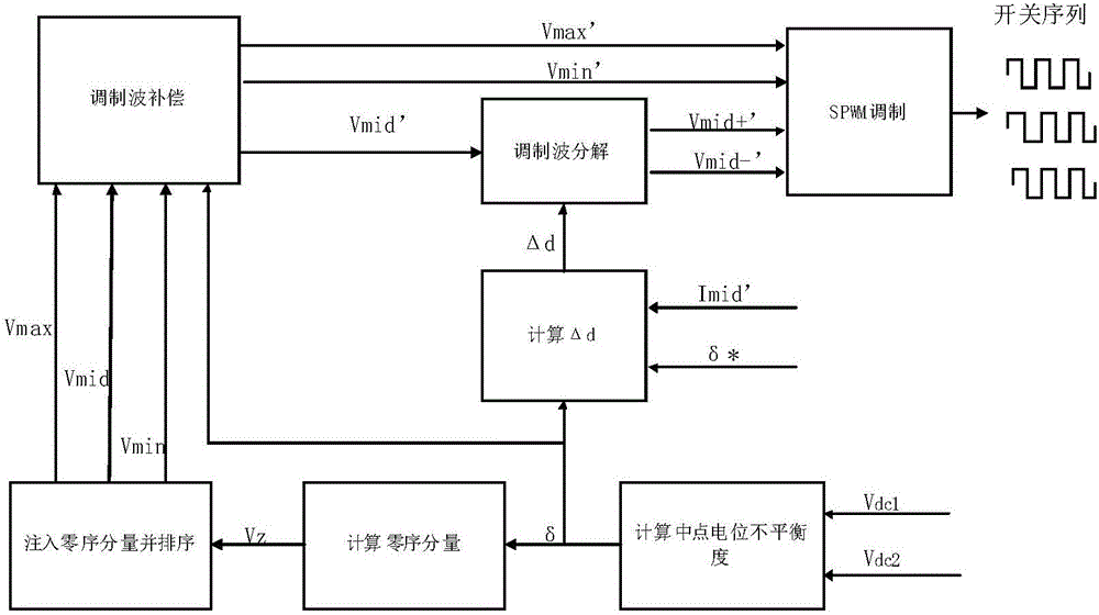 Feedback control method for midpoint potential of three-level inverter based on dual-modulating wave carrier modulation