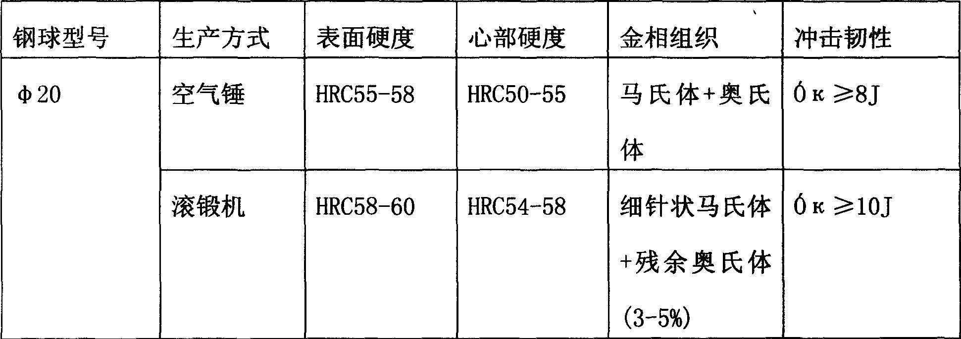 Grinding ball production method