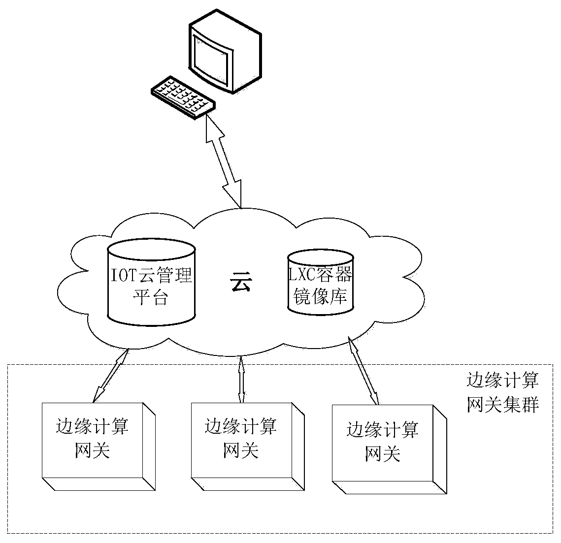 Edge computing gateway management system and method based on LXC container technology