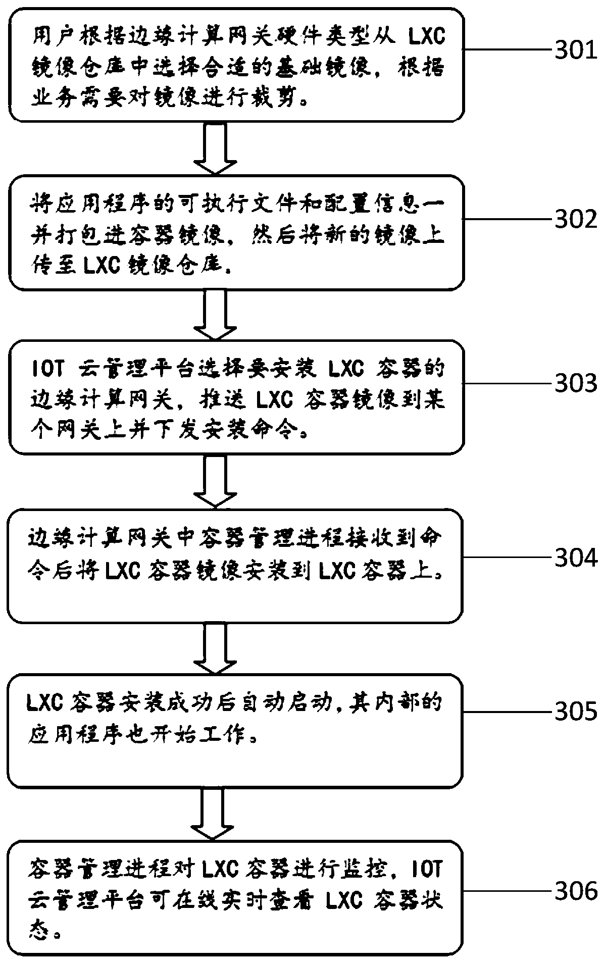 Edge computing gateway management system and method based on LXC container technology