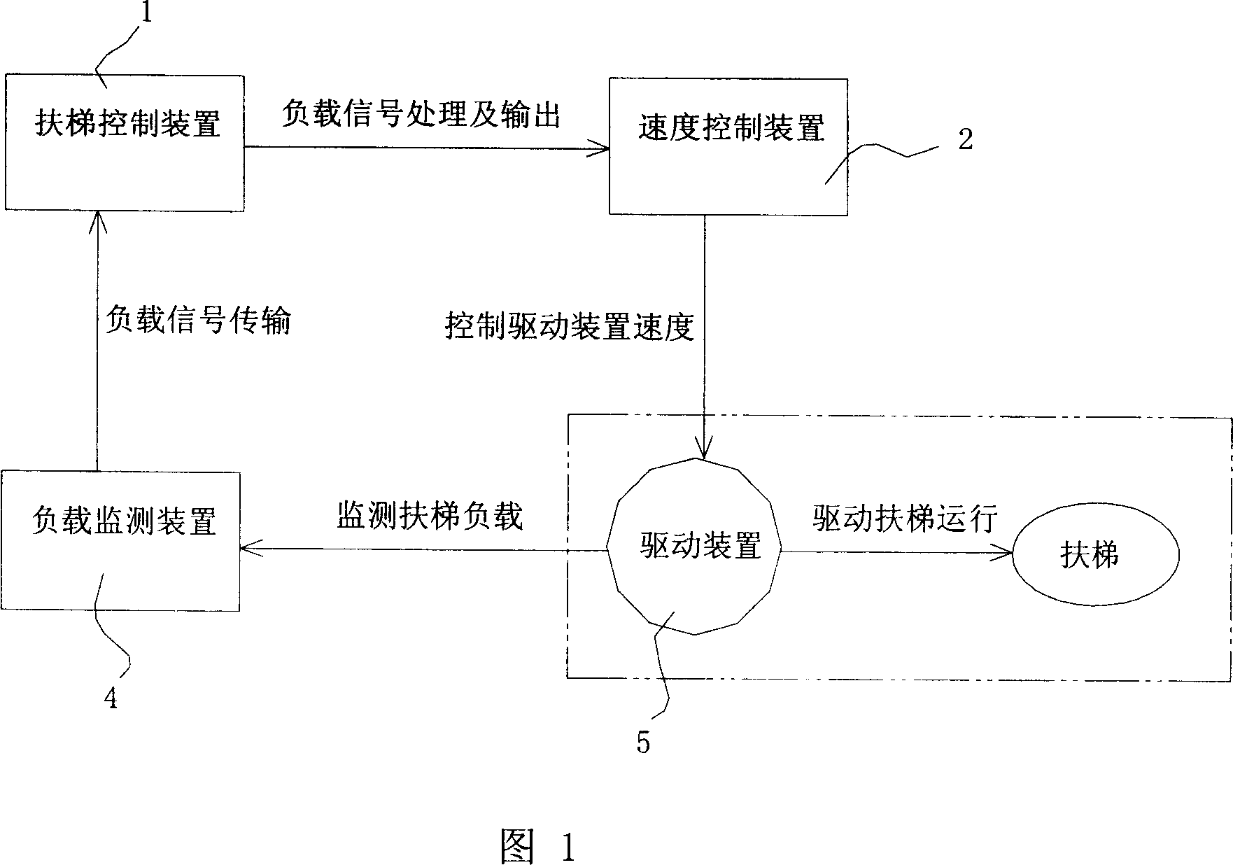 Escalator or foot path control method and system