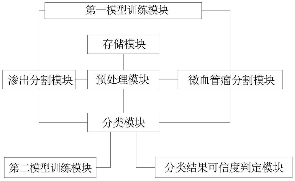 Diabetic retinopathy classification system based on uncertainty