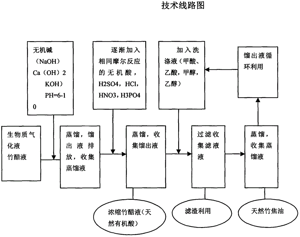 Concentrating and tar removing method of biomass gasification liquid (bamboo vinegar)