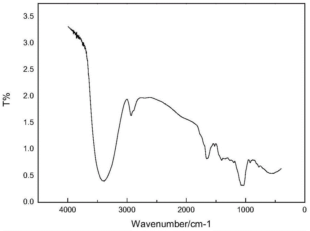 A method for preparing sucrose-based caramel pigment by non-ammonia method