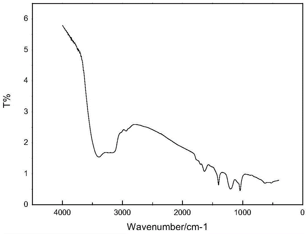 A method for preparing sucrose-based caramel pigment by non-ammonia method