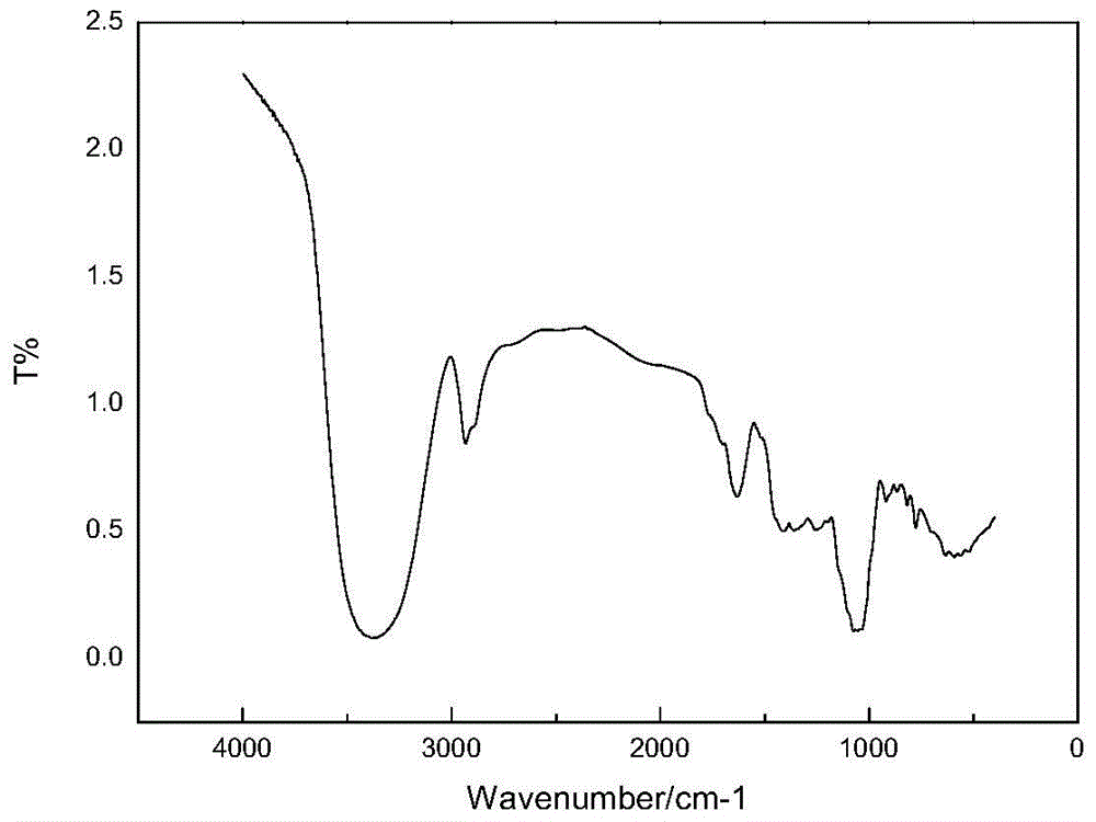 A method for preparing sucrose-based caramel pigment by non-ammonia method