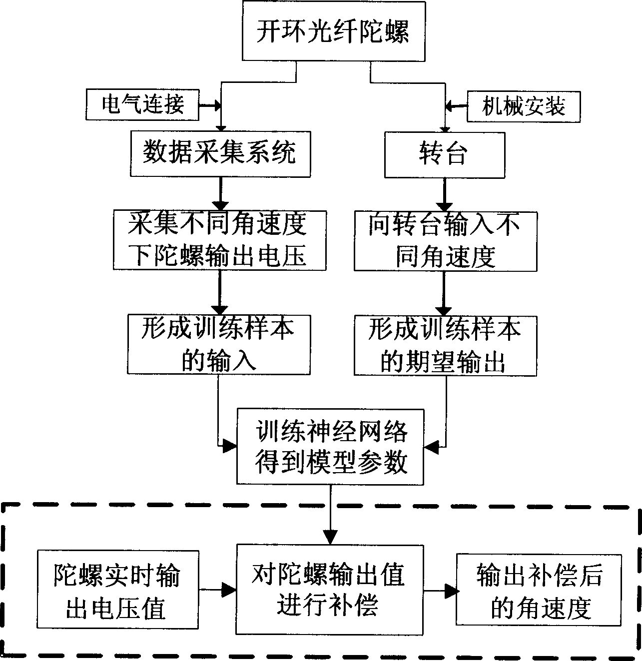 Open 100p optical fiber gyro output error compensating method based on nerve network