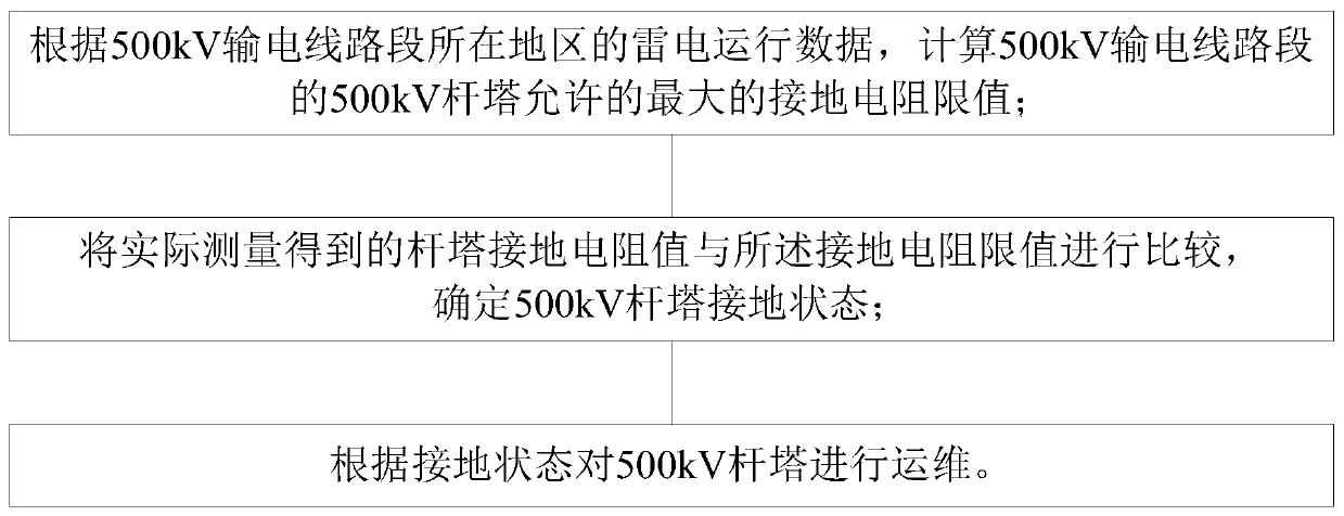 Analysis and operation and maintenance method for grounding state of 500kV transmission line tower