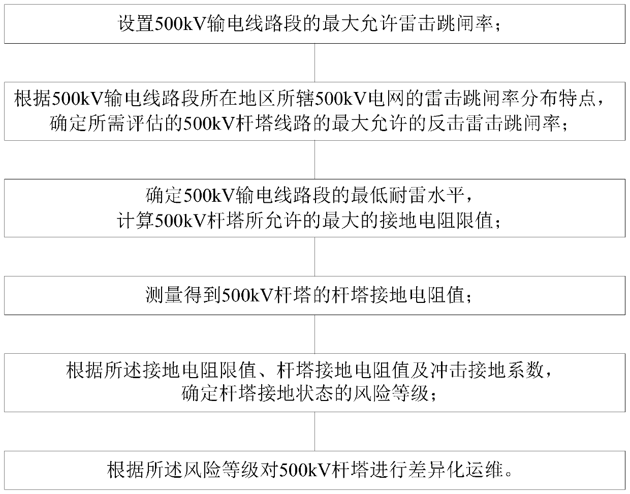 Analysis and operation and maintenance method for grounding state of 500kV transmission line tower