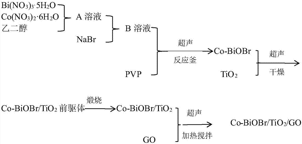 Preparation method of Co-BiOBr (cobalt-bismuth oxybromide)/TiO2 (titanium dioxide)/GO (graphene oxide) ternary composite photocatalyst