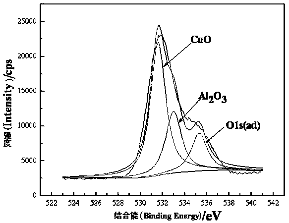 Copper oxide/alumina composite catalyst and its preparation method and special micro-arc oxidation electrolyte