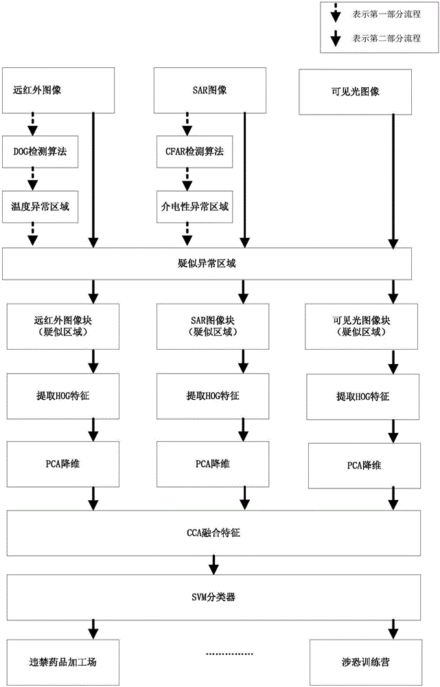 Multi-source aerial photo-based abnormal scene identification method