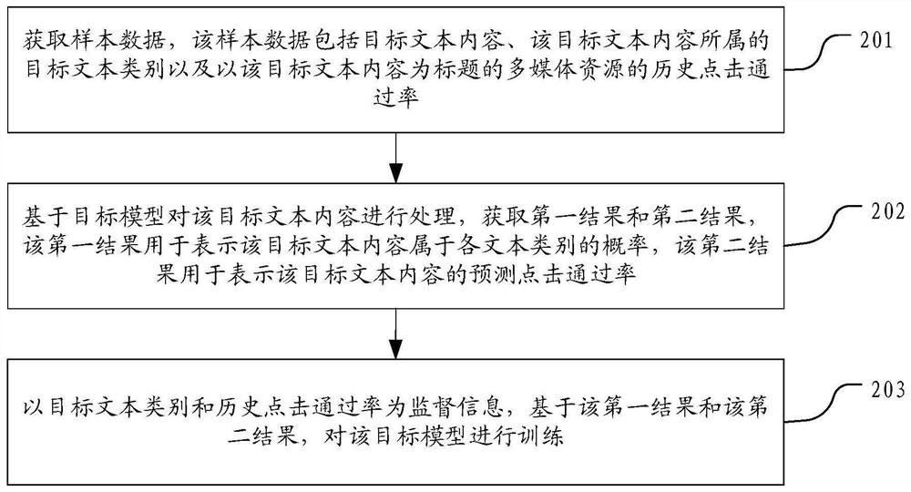 Model training method and device, text pushing method and device, computer equipment and medium