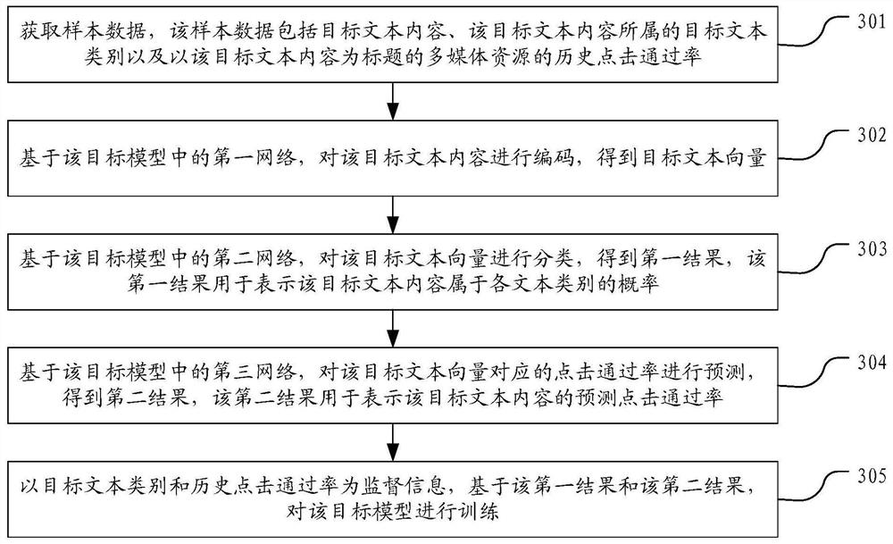 Model training method and device, text pushing method and device, computer equipment and medium