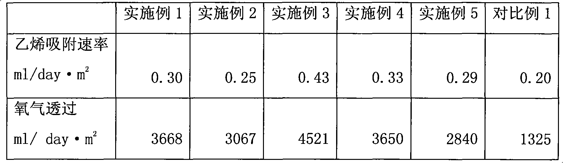 Fruit-preserving green packing material with ethylene adsorption function and preparation method thereof