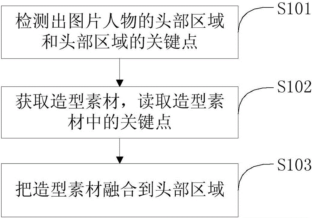 Method and device for modeling picture figure