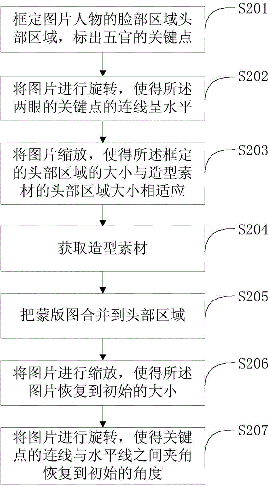 Method and device for modeling picture figure