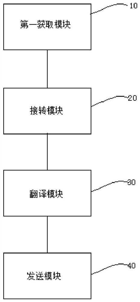 Language translation method and device and computer equipment