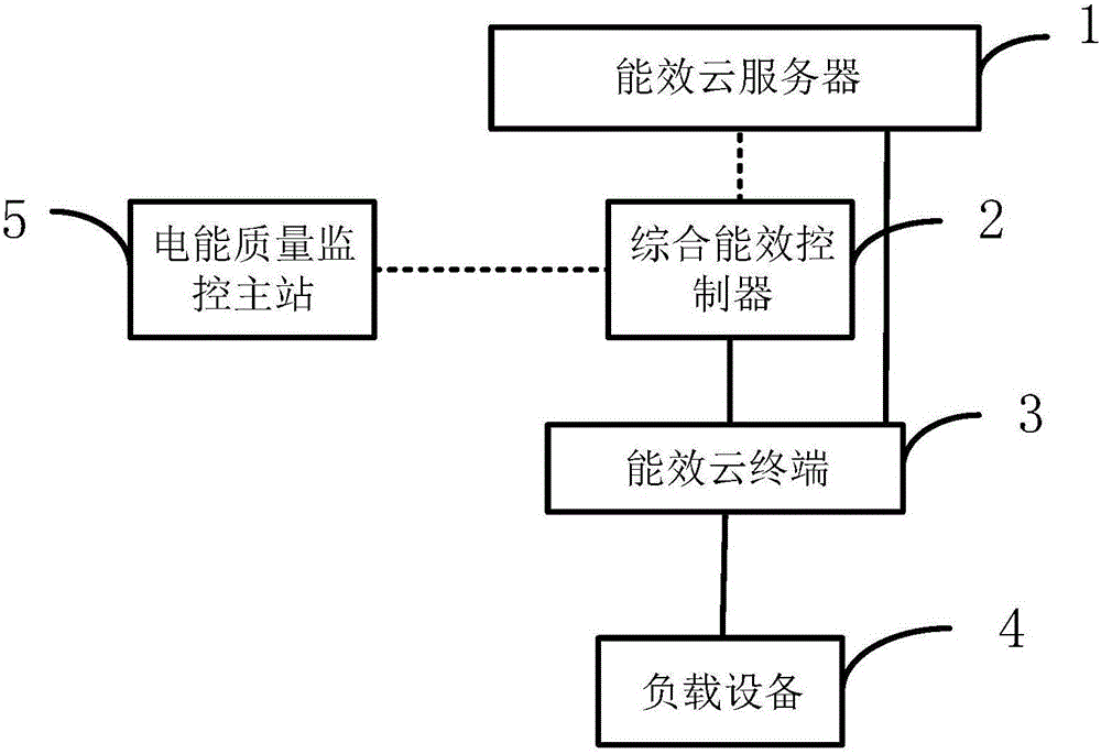 Integrated energy efficiency monitoring treatment control system and method